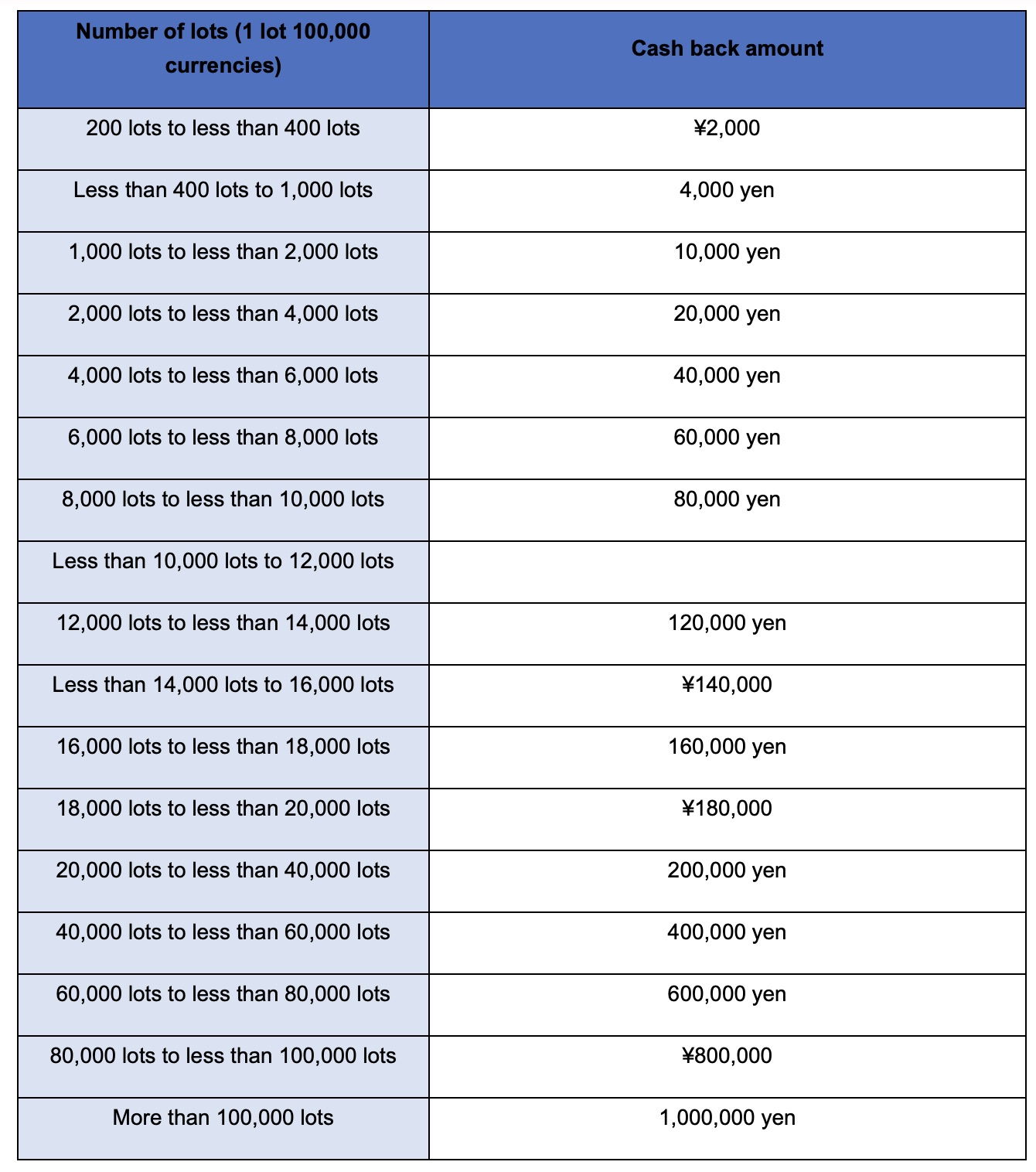 Cashback Reward Tiers